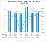 广州正在本周的涨跌幅为-0.